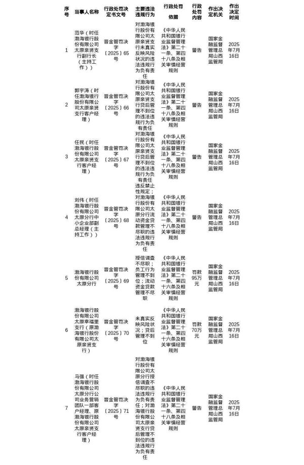 3G配资 渤海银行太原分行被罚95万，太原幸福里支行被罚70万