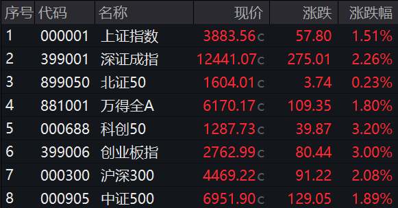 科银宏泰 收盘丨沪指涨1.51%逼近3900点，两市成交额突破3万亿元