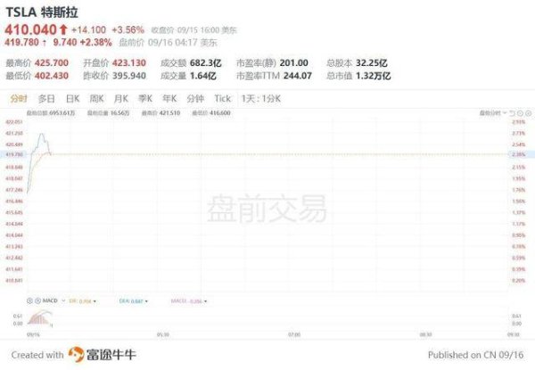 配资658 ​特斯拉盘前涨超2% 马斯克将评估AI5芯片并商讨机器人与车辆产量事宜​